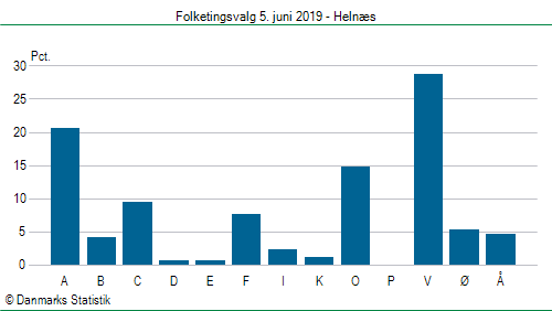 Folketingsvalg onsdag  5. juni 2019