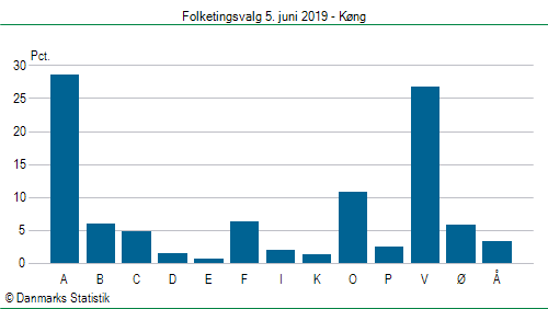 Folketingsvalg onsdag  5. juni 2019