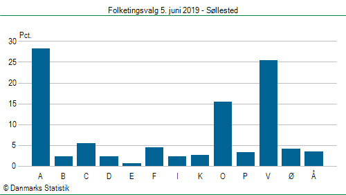 Folketingsvalg onsdag  5. juni 2019