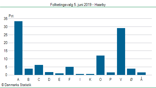 Folketingsvalg onsdag  5. juni 2019