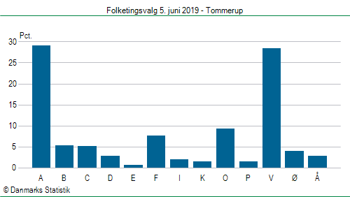 Folketingsvalg onsdag  5. juni 2019