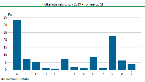 Folketingsvalg onsdag  5. juni 2019