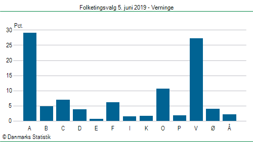 Folketingsvalg onsdag  5. juni 2019