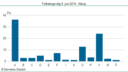 Folketingsvalg onsdag  5. juni 2019