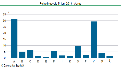 Folketingsvalg onsdag  5. juni 2019