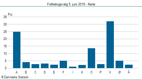 Folketingsvalg onsdag  5. juni 2019