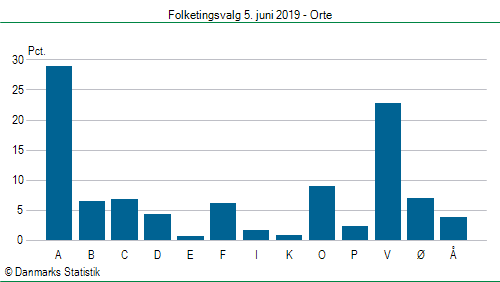 Folketingsvalg onsdag  5. juni 2019