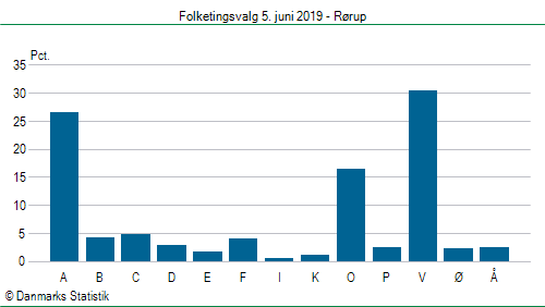 Folketingsvalg onsdag  5. juni 2019