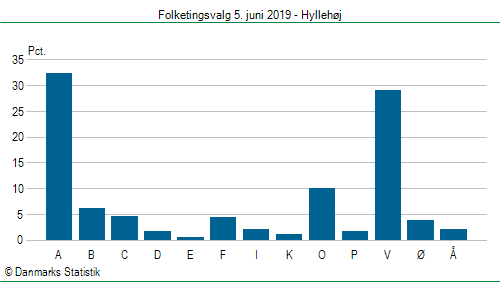 Folketingsvalg onsdag  5. juni 2019