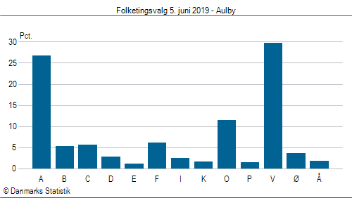 Folketingsvalg onsdag  5. juni 2019