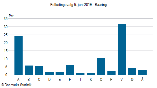 Folketingsvalg onsdag  5. juni 2019