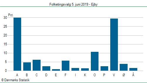 Folketingsvalg onsdag  5. juni 2019