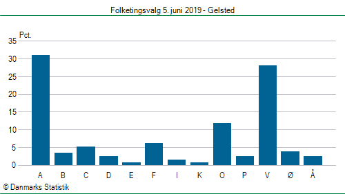 Folketingsvalg onsdag  5. juni 2019