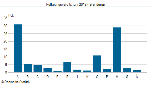 Folketingsvalg onsdag  5. juni 2019