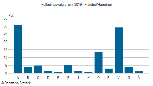 Folketingsvalg onsdag  5. juni 2019