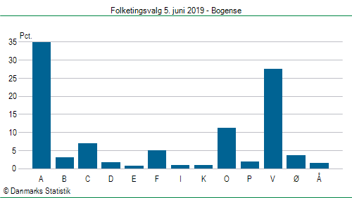 Folketingsvalg onsdag  5. juni 2019