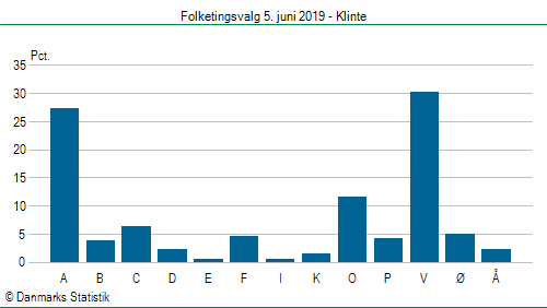 Folketingsvalg onsdag  5. juni 2019