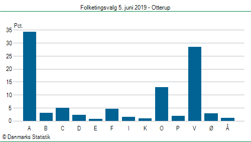 Folketingsvalg onsdag  5. juni 2019