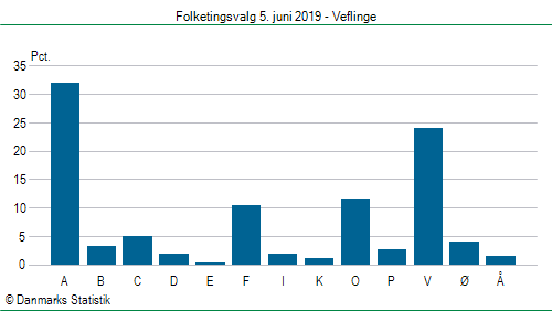 Folketingsvalg onsdag  5. juni 2019