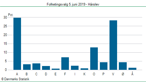 Folketingsvalg onsdag  5. juni 2019