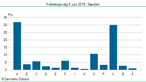 Folketingsvalg onsdag  5. juni 2019