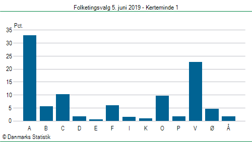 Folketingsvalg onsdag  5. juni 2019