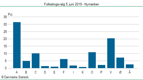 Folketingsvalg onsdag  5. juni 2019