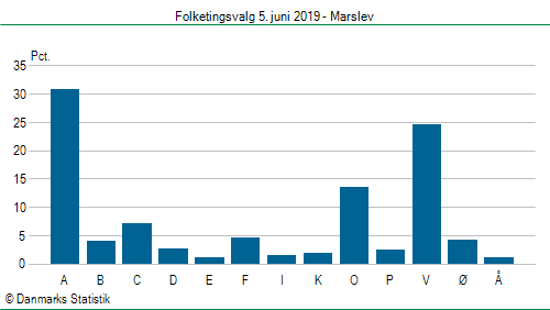 Folketingsvalg onsdag  5. juni 2019