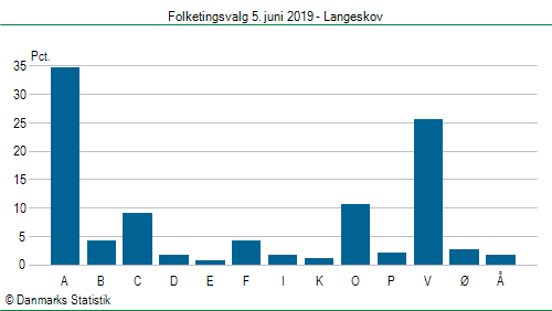 Folketingsvalg onsdag  5. juni 2019