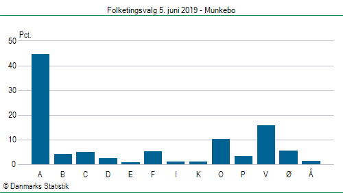 Folketingsvalg onsdag  5. juni 2019