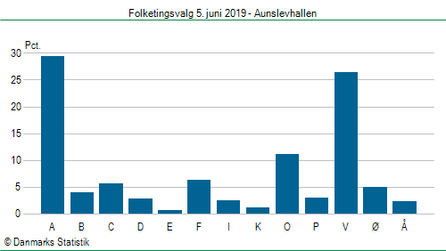 Folketingsvalg onsdag  5. juni 2019