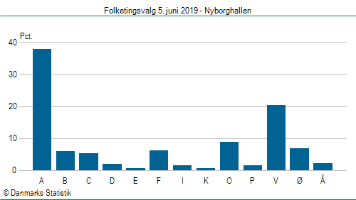 Folketingsvalg onsdag  5. juni 2019