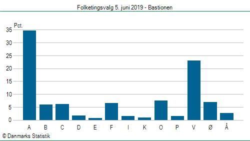 Folketingsvalg onsdag  5. juni 2019