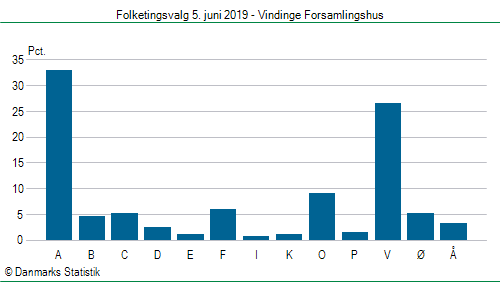 Folketingsvalg onsdag  5. juni 2019