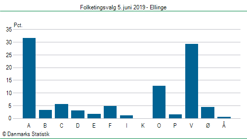 Folketingsvalg onsdag  5. juni 2019