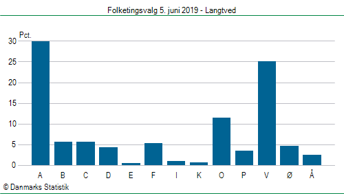 Folketingsvalg onsdag  5. juni 2019