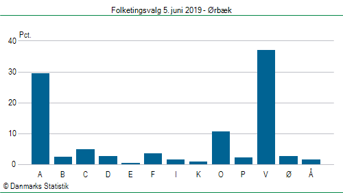 Folketingsvalg onsdag  5. juni 2019