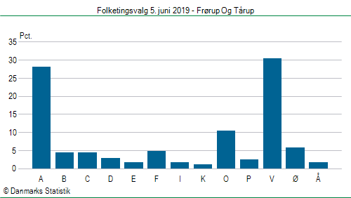 Folketingsvalg onsdag  5. juni 2019