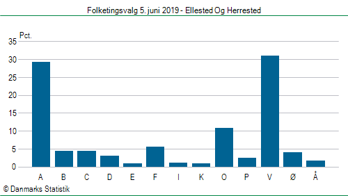 Folketingsvalg onsdag  5. juni 2019