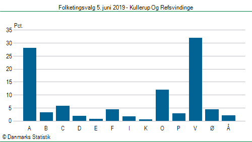 Folketingsvalg onsdag  5. juni 2019