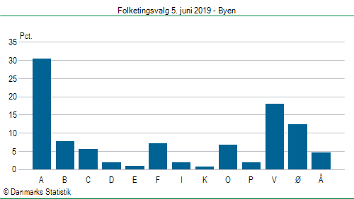 Folketingsvalg onsdag  5. juni 2019