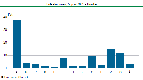 Folketingsvalg onsdag  5. juni 2019