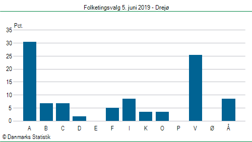 Folketingsvalg onsdag  5. juni 2019