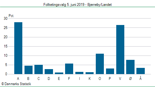 Folketingsvalg onsdag  5. juni 2019