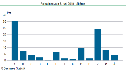 Folketingsvalg onsdag  5. juni 2019