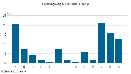 Folketingsvalg onsdag  5. juni 2019