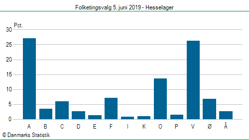 Folketingsvalg onsdag  5. juni 2019