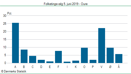 Folketingsvalg onsdag  5. juni 2019