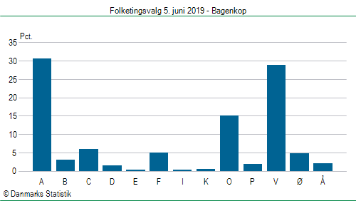 Folketingsvalg onsdag  5. juni 2019