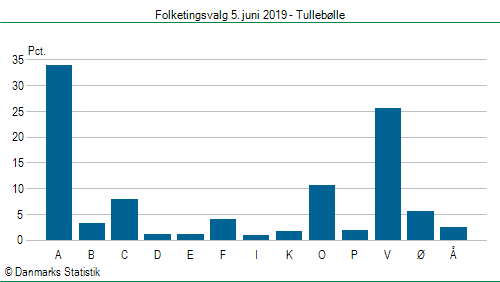 Folketingsvalg onsdag  5. juni 2019